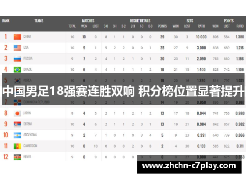 中国男足18强赛连胜双响 积分榜位置显著提升 中国男足18强赛连胜双响 积分榜位置显著提升